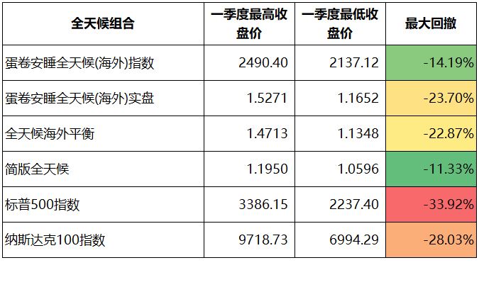 2.第四季度比第一季度提高了百分之几